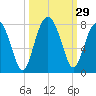 Isle of Hope tide chart for Thursday, September 29, 2022
