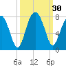 Isle of Hope tide chart for Friday, September 30, 2022