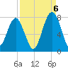 Isle of Hope tide chart for Tuesday, September 6, 2022