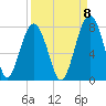 Isle of Hope tide chart for Thursday, September 8, 2022
