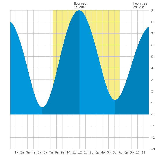 Isle of Hope tide chart for Thursday, October 13, 2022