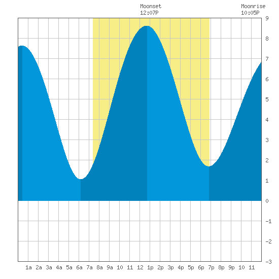 Isle of Hope tide chart for Friday, October 14, 2022