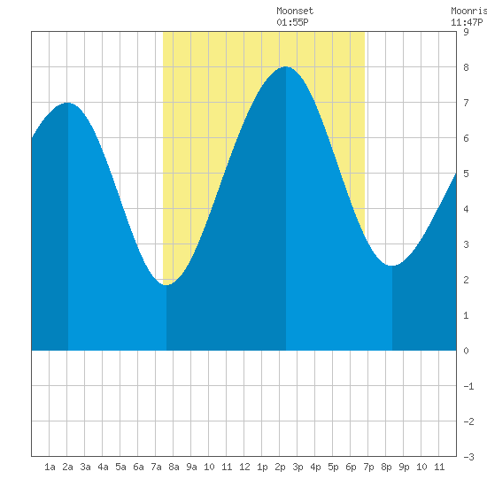 Isle of Hope tide chart for Sunday, October 16, 2022