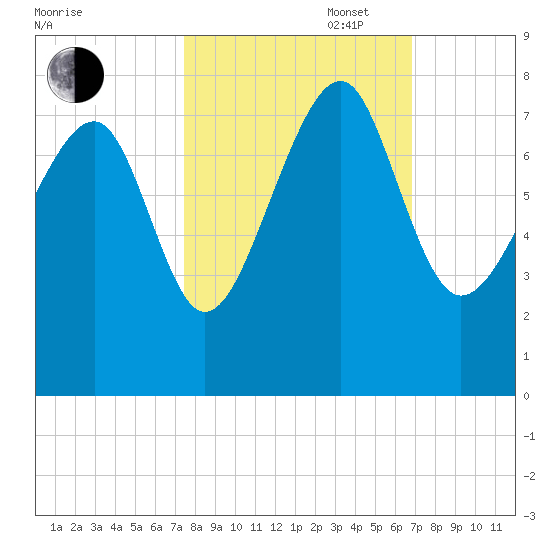 Isle of Hope tide chart for Monday, October 17, 2022