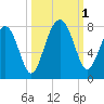 Isle of Hope tide chart for Saturday, October 1, 2022