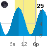 Isle of Hope tide chart for Tuesday, October 25, 2022