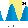 Isle of Hope tide chart for Wednesday, October 26, 2022