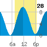 Isle of Hope tide chart for Friday, October 28, 2022