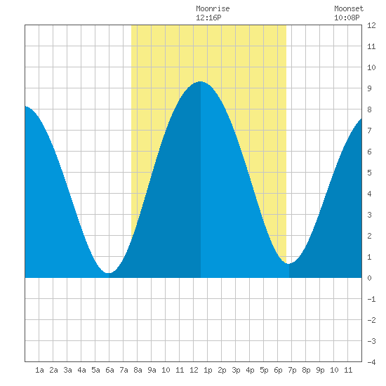 Isle of Hope tide chart for Saturday, October 29, 2022