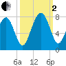 Isle of Hope tide chart for Sunday, October 2, 2022