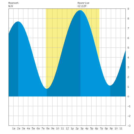 Isle of Hope tide chart for Monday, October 31, 2022