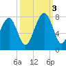 Isle of Hope tide chart for Monday, October 3, 2022