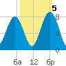 Isle of Hope tide chart for Wednesday, October 5, 2022