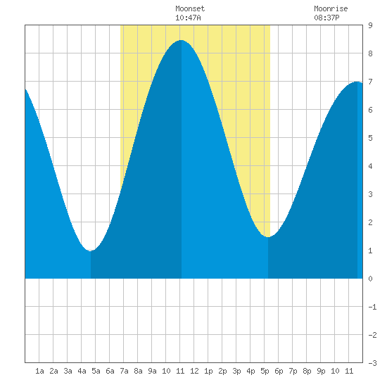 Isle of Hope tide chart for Saturday, November 12, 2022
