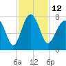 Isle of Hope tide chart for Saturday, November 12, 2022
