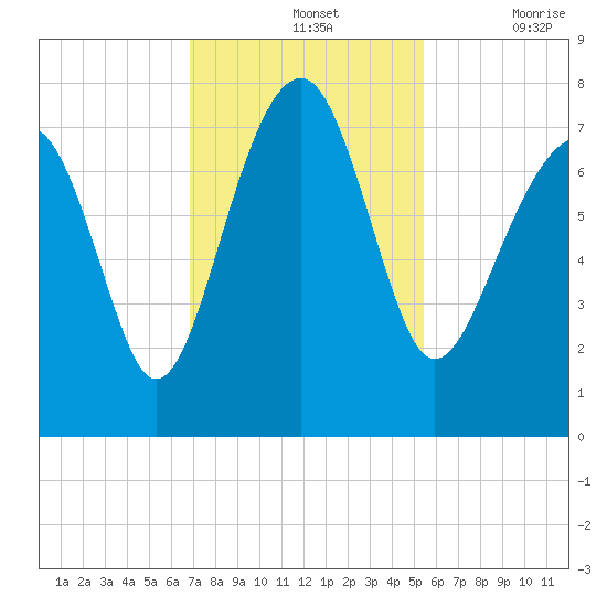 Isle of Hope tide chart for Sunday, November 13, 2022