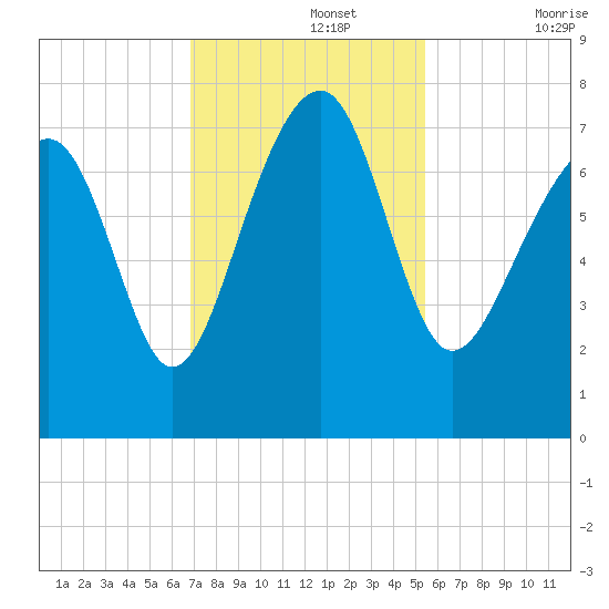 Isle of Hope tide chart for Monday, November 14, 2022