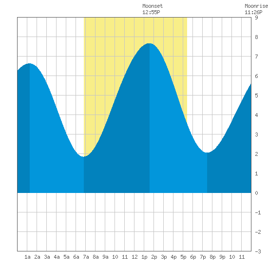 Isle of Hope tide chart for Tuesday, November 15, 2022