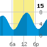 Isle of Hope tide chart for Tuesday, November 15, 2022