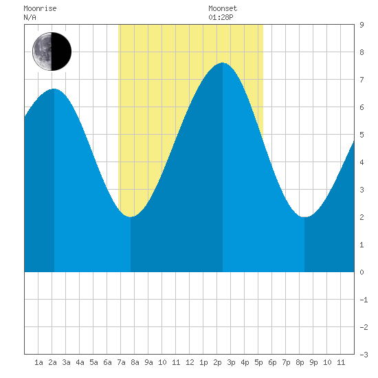 Isle of Hope tide chart for Wednesday, November 16, 2022
