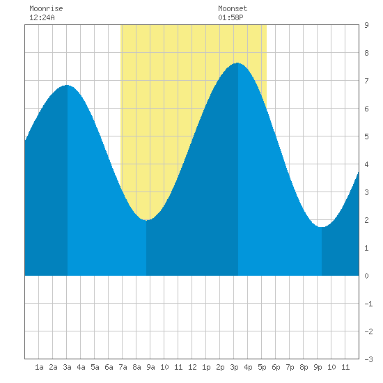 Isle of Hope tide chart for Thursday, November 17, 2022