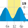 Isle of Hope tide chart for Saturday, November 19, 2022