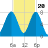 Isle of Hope tide chart for Sunday, November 20, 2022