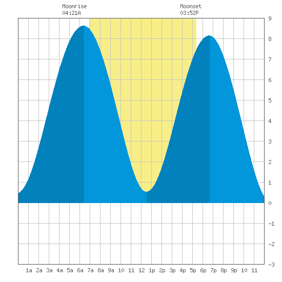 Isle of Hope tide chart for Monday, November 21, 2022