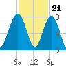 Isle of Hope tide chart for Monday, November 21, 2022