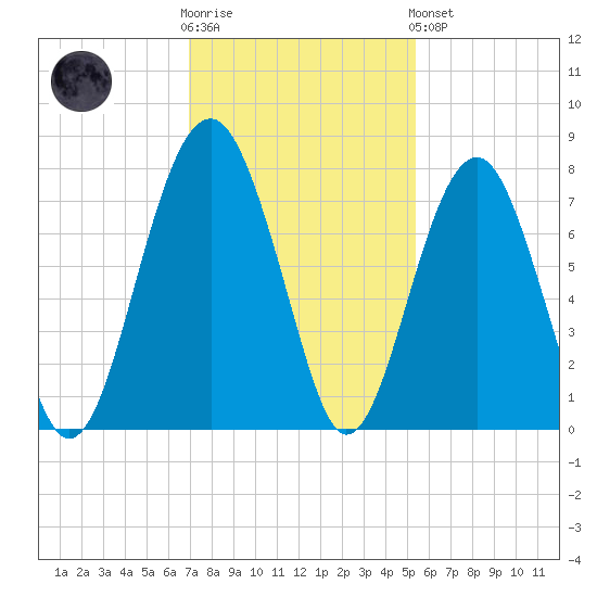 Isle of Hope tide chart for Wednesday, November 23, 2022