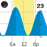 Isle of Hope tide chart for Wednesday, November 23, 2022