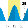 Isle of Hope tide chart for Monday, November 28, 2022
