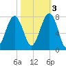 Isle of Hope tide chart for Thursday, November 3, 2022