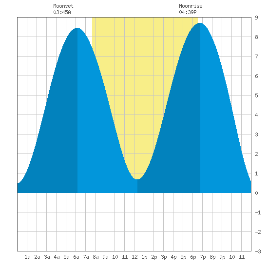 Isle of Hope tide chart for Friday, November 4, 2022