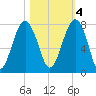 Isle of Hope tide chart for Friday, November 4, 2022