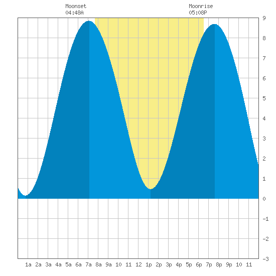 Isle of Hope tide chart for Saturday, November 5, 2022