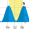 Isle of Hope tide chart for Saturday, November 5, 2022
