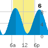 Isle of Hope tide chart for Sunday, November 6, 2022