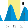 Isle of Hope tide chart for Wednesday, November 9, 2022