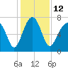 Isle of Hope tide chart for Monday, December 12, 2022