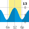 Isle of Hope tide chart for Tuesday, December 13, 2022