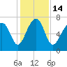 Isle of Hope tide chart for Wednesday, December 14, 2022