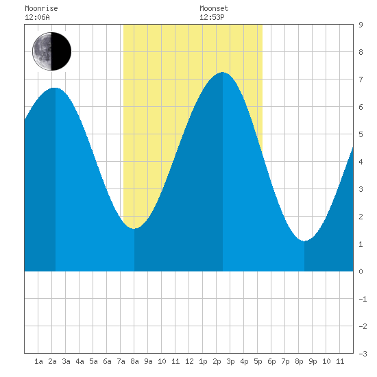 Isle of Hope tide chart for Friday, December 16, 2022