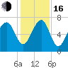 Isle of Hope tide chart for Friday, December 16, 2022