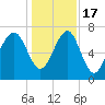 Isle of Hope tide chart for Saturday, December 17, 2022