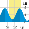 Isle of Hope tide chart for Sunday, December 18, 2022