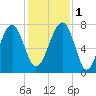 Isle of Hope tide chart for Thursday, December 1, 2022