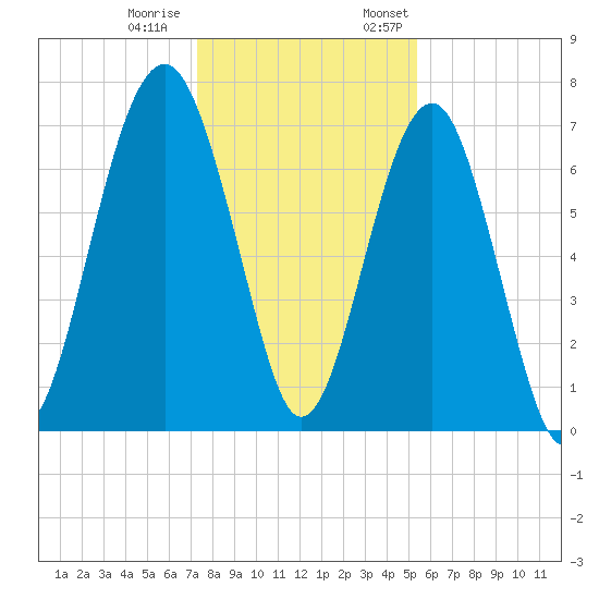 Isle of Hope tide chart for Tuesday, December 20, 2022