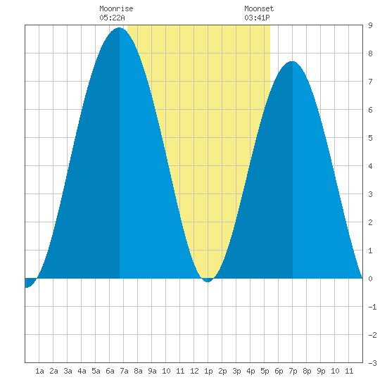 Isle of Hope tide chart for Wednesday, December 21, 2022