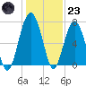 Isle of Hope tide chart for Friday, December 23, 2022